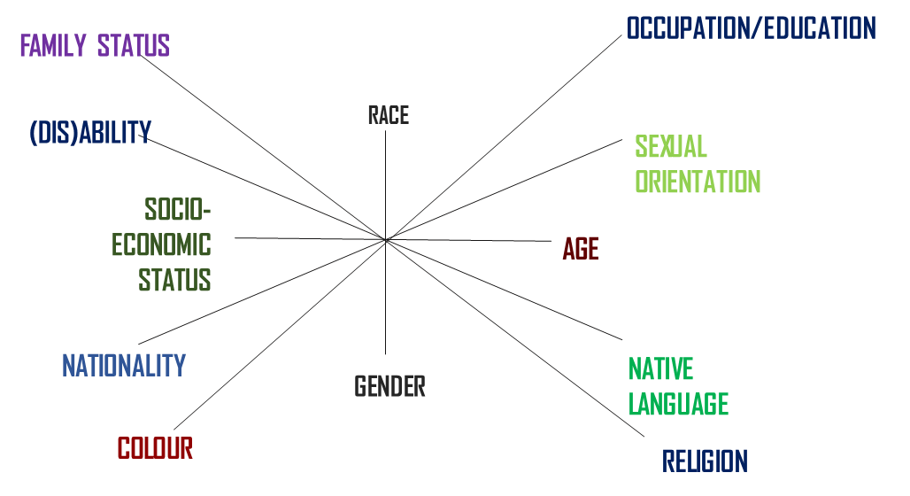 What We All Need To Know About The Term “Intersectionality” – Shared ...